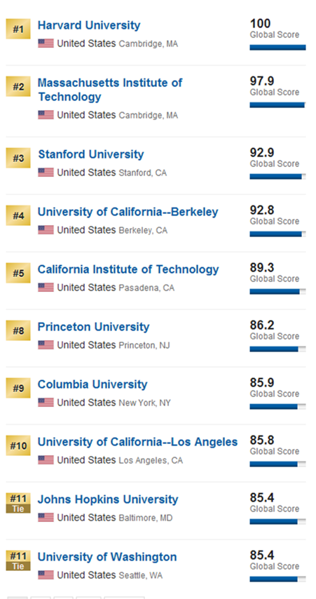 2017US news世界大学排名美国篇