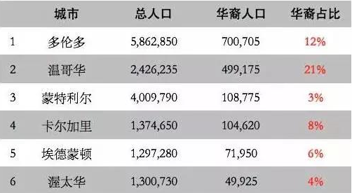 华人占美国人口比例_美国这些城市的中国人最多,你想去哪里