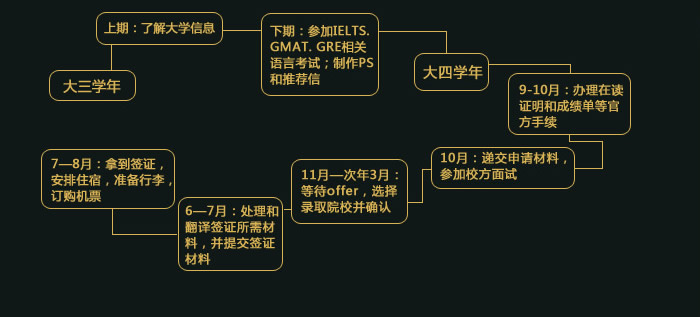 2010荷兰留学办理流程图