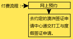 流程