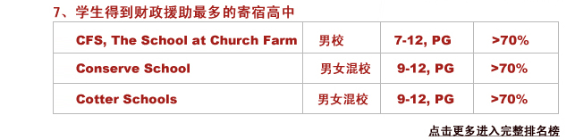 7.学生得到财政援助最多的寄宿高中
