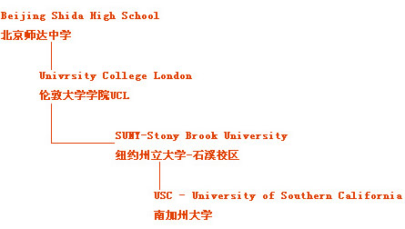 Beijing Shida High School����ʦ����ѧ
 Univrsity College London�׶ش�ѧѧԺUCL
 SUNY-Stony Brook UniversityŦԼ������ѧ-ʯϪУ��
 USC - University of Southern California�ϼ��ݴ�ѧ