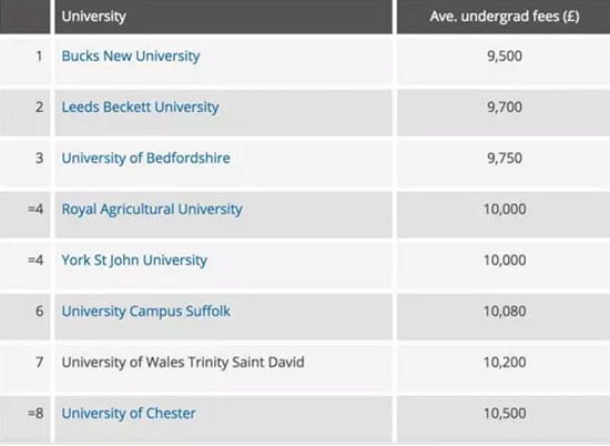 英国留学学费