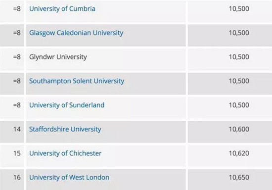 英国留学学费