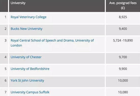 英国留学学费