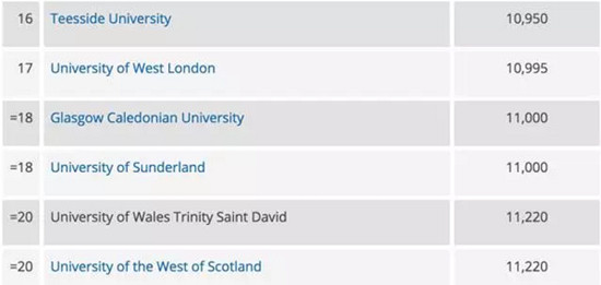英国留学学费