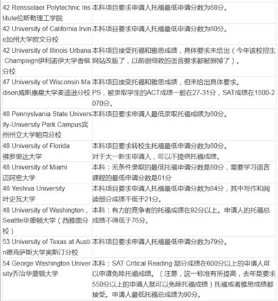 2016美国大学本科申请TOEFL最低要求