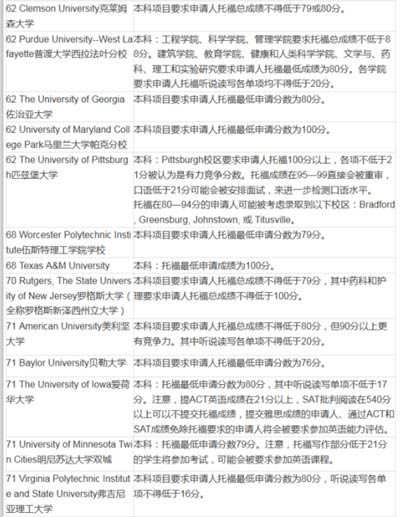 2016美国大学本科申请TOEFL最低要求
