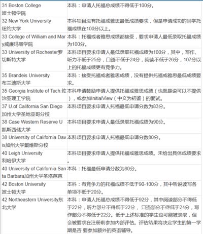 2016美国大学本科申请TOEFL最低要求