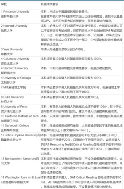 2016美国大学本科申请TOEFL最低要求