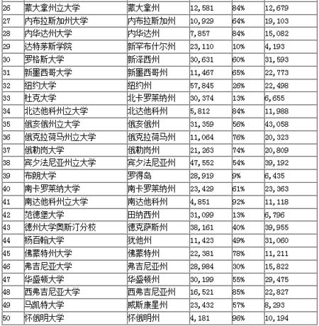美国50个州最佳代表学院