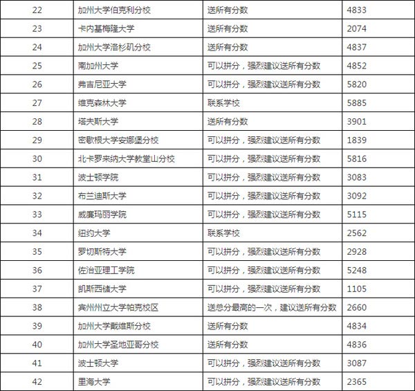 接受SAT拼分的美国大学