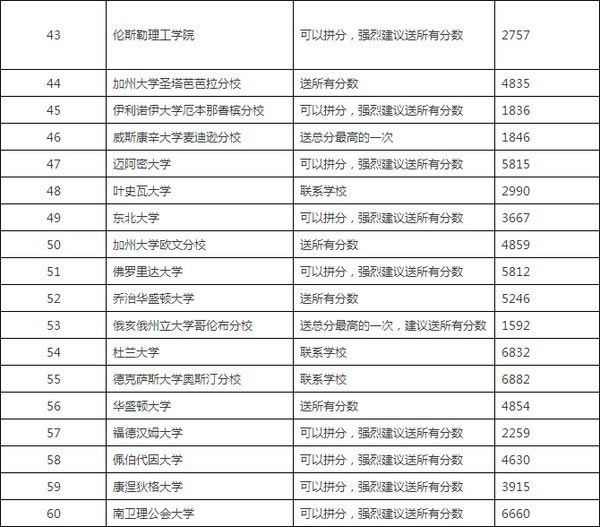 接受SAT拼分的美国大学