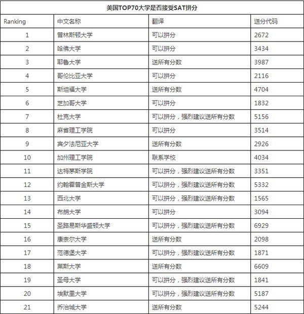 接受SAT拼分的美国大学