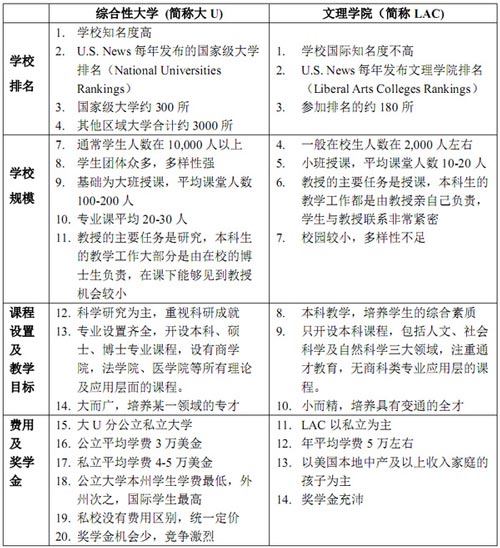 对比分析美国文理学院和综合大学