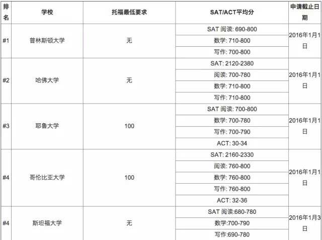 2016年美国大学托福成绩要求