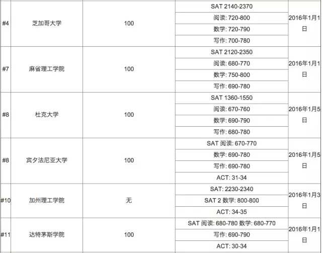 2016年美国大学托福成绩要求