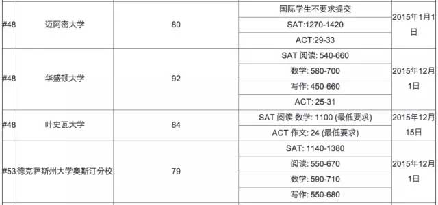 2016年美国大学托福成绩要求