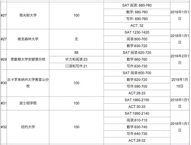 2016年美国大学托福成绩要求